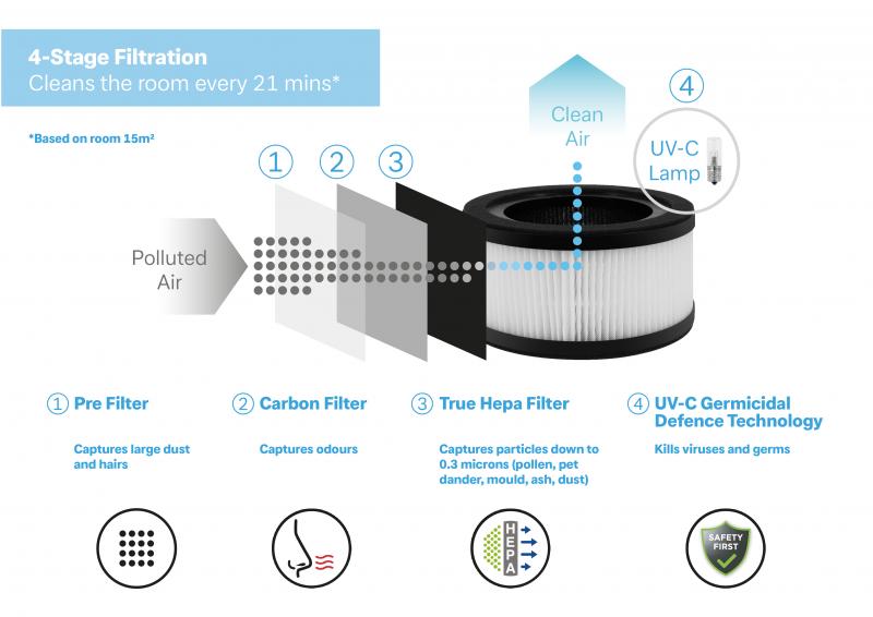Dimplex 4 Stage Air Purifier with True HEPA Filter - DXBRVAP4, Image 4 of 4